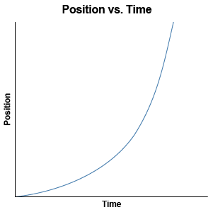 <p>A graph with position on the y-axis and time on the x-axis, the slope of the line equals speed</p>