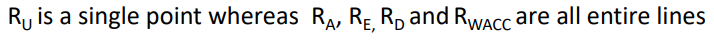 <p>It’s a single point whereas RA , RE, RD and RWACC are all entire lines</p>