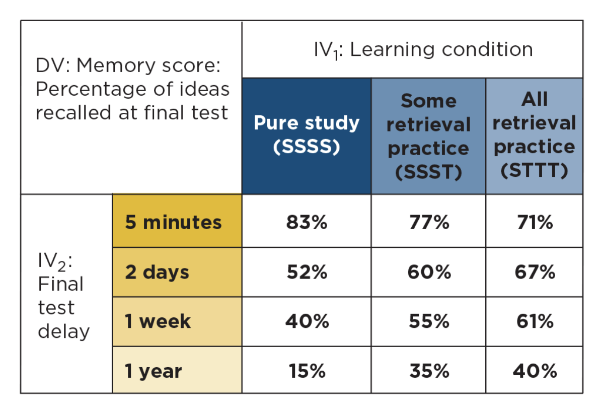 <p>what type of factorial design is this?</p>