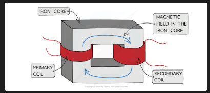 <p>Primary coil + secondary coil wound around an iron core; iron core is easily magnetised [DRAW: transformer diagram — primary coil, iron core, secondary coil]</p>