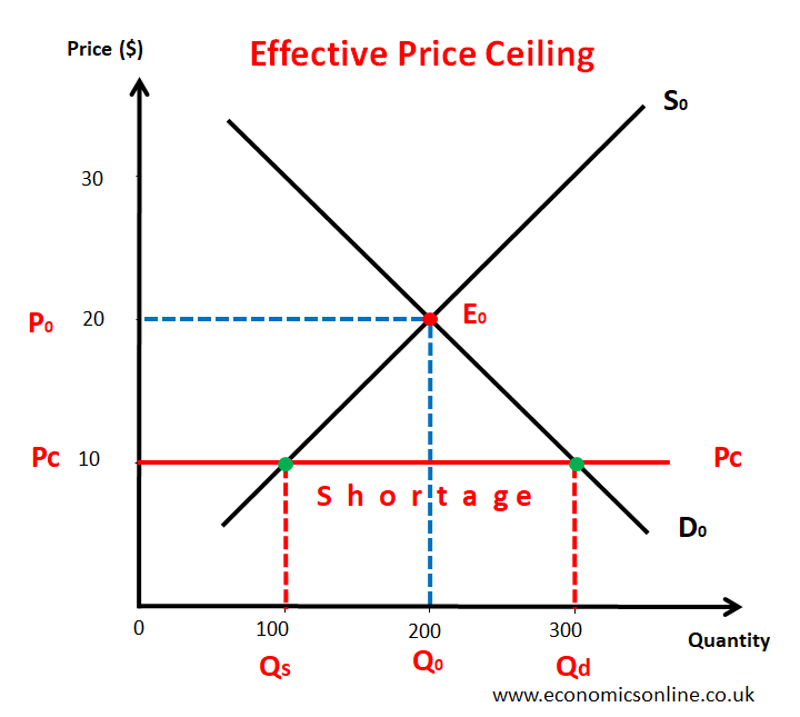 <p><strong>Maximum price (price ceiling)</strong> — a legally imposed price set by the government below the free market equilibrium price, making it illegal to charge more than this price.</p><p>Pmax so max price is set below the equilibrium, forcing the price to change to become cheaper, but demand increases as less flats are avaliable and less people decide to keep a product up for that price</p><p><strong>When to use it:</strong>Rent controls, price caps on essential goods (e.g. energy price cap context in the UK). Explaining unintended consequences of intervention — e.g. shortages, potential for a black market/informal market to develop, reduced incentive for producers to supply, decline in quality (since producers can't compete on price, they might cut quality to save costs).</p><p><strong>Evaluation points:</strong> shortages often lead to non-price rationing methods (queuing, favouritism), which can be inefficient or unfair; may need to be paired with other policies (like guaranteed minimum supply or rationing) to work properly.</p>