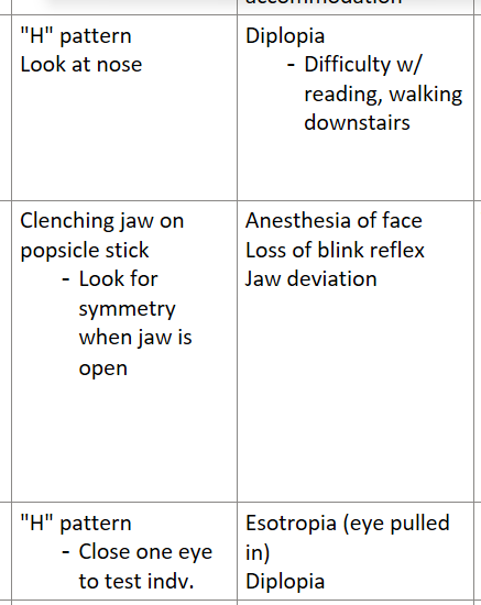<p>Diplopia</p><ul><li><p><span>Difficulty w/ reading, walking downstairs</span></p></li></ul><p></p>