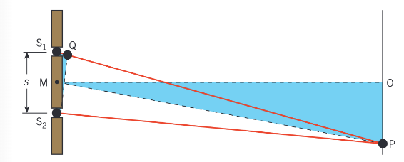 <p>Consider the two slits S<sub>1</sub> and S<sub>2</sub> shown in figure 5. At a point P on the screen where the fringes are observed, light emitted from S<sub>1</sub> arrives later than light from S<sub>2</sub> emitted at the same time. This is because the distance S<sub>1</sub>P is greater than the distance S<sub>2</sub>P. The difference between distances S<sub>1</sub>P and S<sub>2</sub>P is referred to as the path difference.</p><p>For reinforcement at P, the path difference S<sub>1</sub>P-S<sub>2</sub>P = mλ, where m is a positive integer including 0.</p><p>For cancellation at P, the path difference S<sub>1</sub>P - S<sub>2</sub>P = (m+0.5)λ, where m is a positive integer including 0</p>