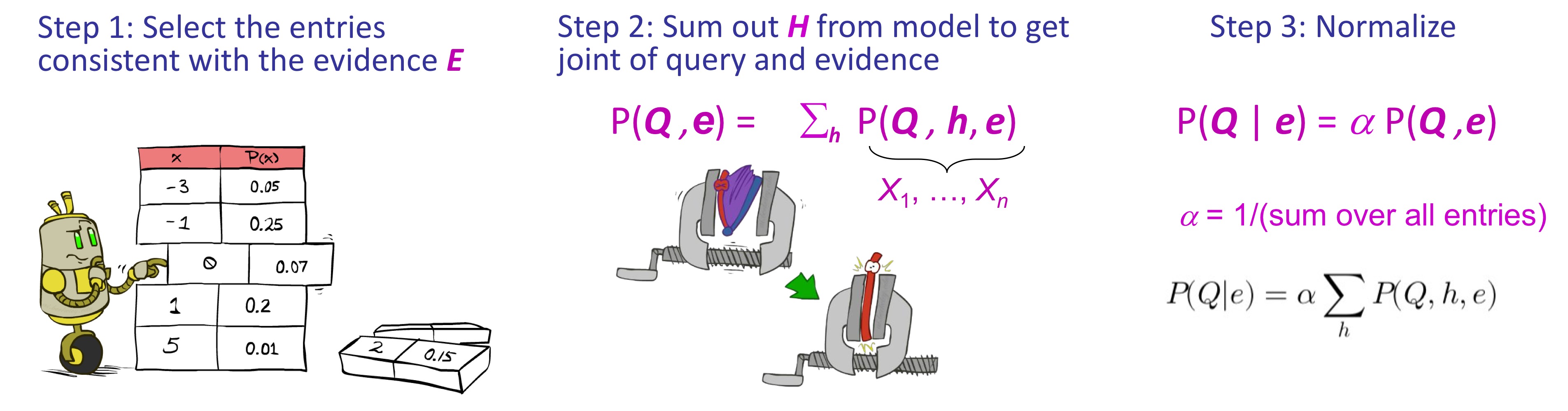 <ol><li><p>Select entries consistent with evidence </p></li><li><p>Sum out the hidden variables</p></li><li><p>Normalize</p></li></ol><p></p>