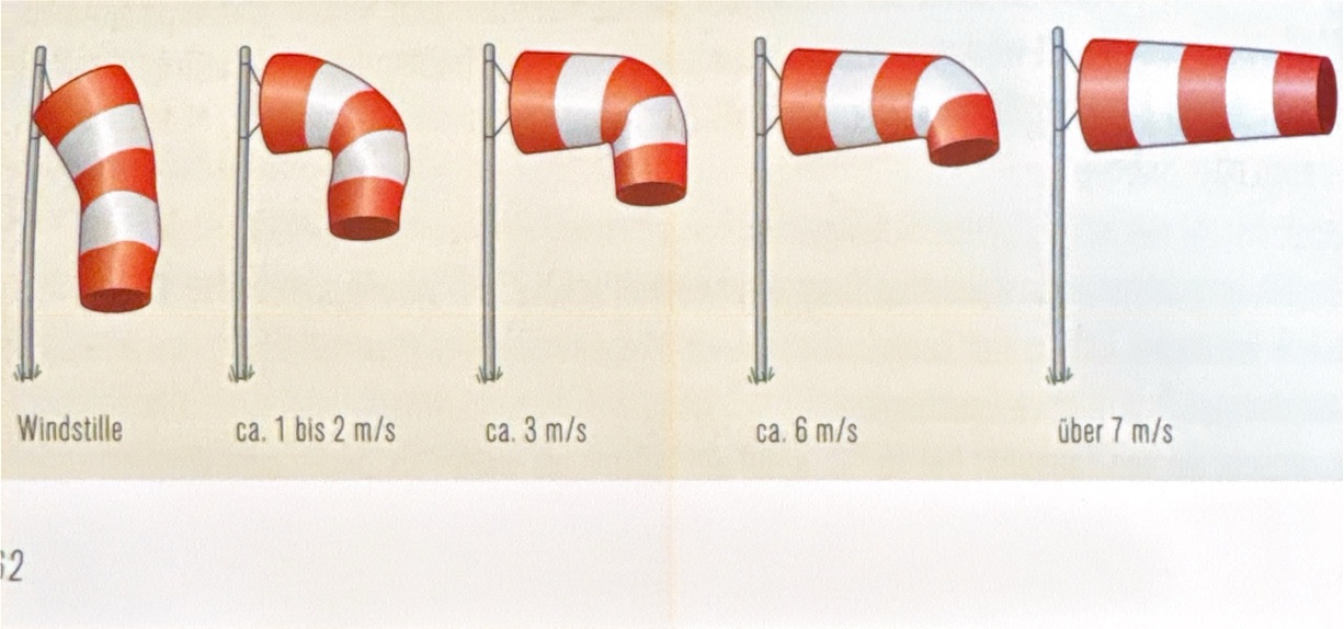 <p>Die beim Fallschirmsport übliche Windanzeige ist der Windsack, welcher Richtung und Stärke des Windes anzeigt. Eine weitere Windangabe bildet die Beaufortskala; sie beruht auf der Beobachtung der Wirkung der Windstärke auf die Umwelt (Bewegung von Blättern an Baumen, Fahnen, Rauch, Wellen). Die Skala reicht von 1 für schwach bis 12 für Orkan.</p>