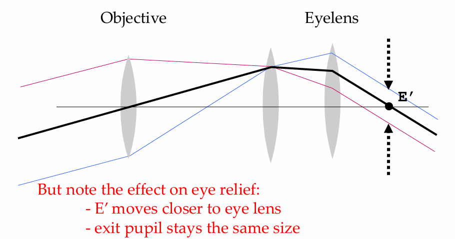 <p>Keplarian telescope with a field lens! </p><ul><li><p>field lens placed at intermediate image plane to steer the beam into the eyelens and through the exit pupil</p></li></ul><p></p>