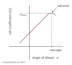 <p>corresponds to <strong>CLmax</strong>→(just before the lift starts to decrease)</p><p>At this moment, Load Factor = One</p>