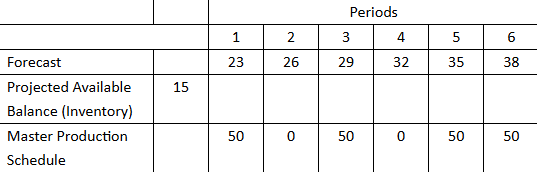 <p><span>Given the following information, what is the projected available inventory balance at the end of period 3?</span></p>