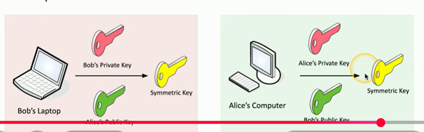 <p>yes called key exchange algorithms </p>