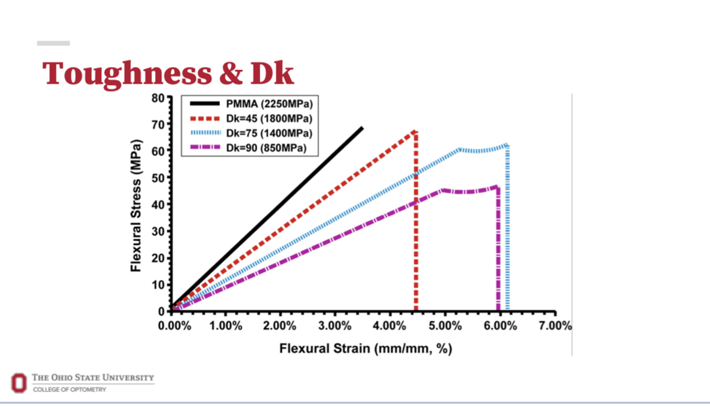 <p>As the Dk increases in an RGP lens, the lenses will be (more/less) likely to break</p>