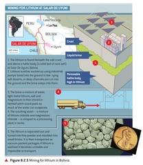 <p>Extraction of lithium for battery production.</p>