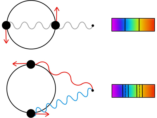 <p>when stars eclipse eachother, they are travelling perpendicular to observer line of sight so no doppler shift in line spectra</p><p>when one travelling away from observer and one is travelling towards, each spectral line is split into 2</p>