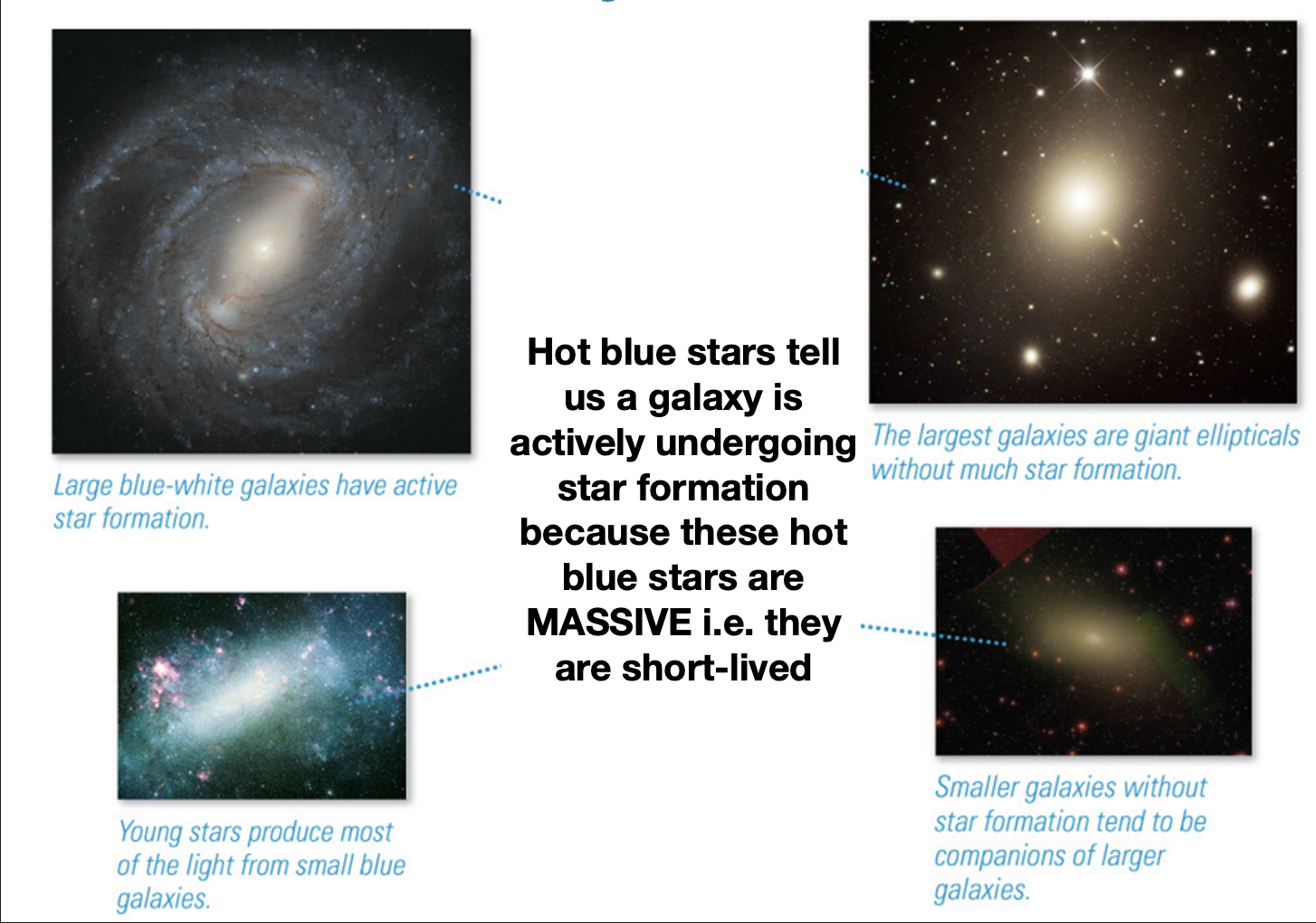 <p>Hot blue stars tell us a galaxy is actively undergoing star formation because these hot blue stars are MASSIVE i.e. they are short-lived</p><ul><li><p>Galaxies with active star formation appear <strong>blue due to young, hot stars</strong>.</p></li></ul><p></p>
