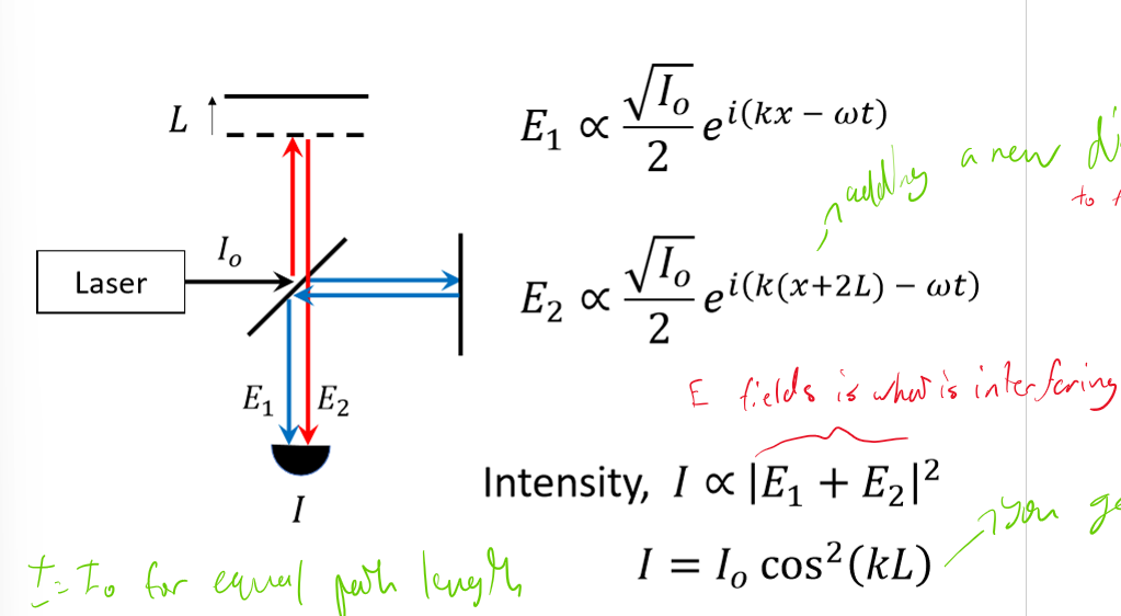 <p>A laser is directed at a beam splitter that causes a perpendicular split of light rays. Difference in distance between reflector mirrors will result in different interference patterns at the detector, with intensity peak spacing corresponding to difference in reflector distance from the beam splitter. Interference patterns are caused by electric fields recombining at the beam splitter at different phases, causing constructive and destructive interference. </p>