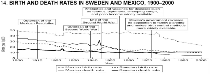 <p>Based on the trends shown in the graph, which of the following best describes the populations of Sweden and Mexico at the end of the twentieth century?</p>