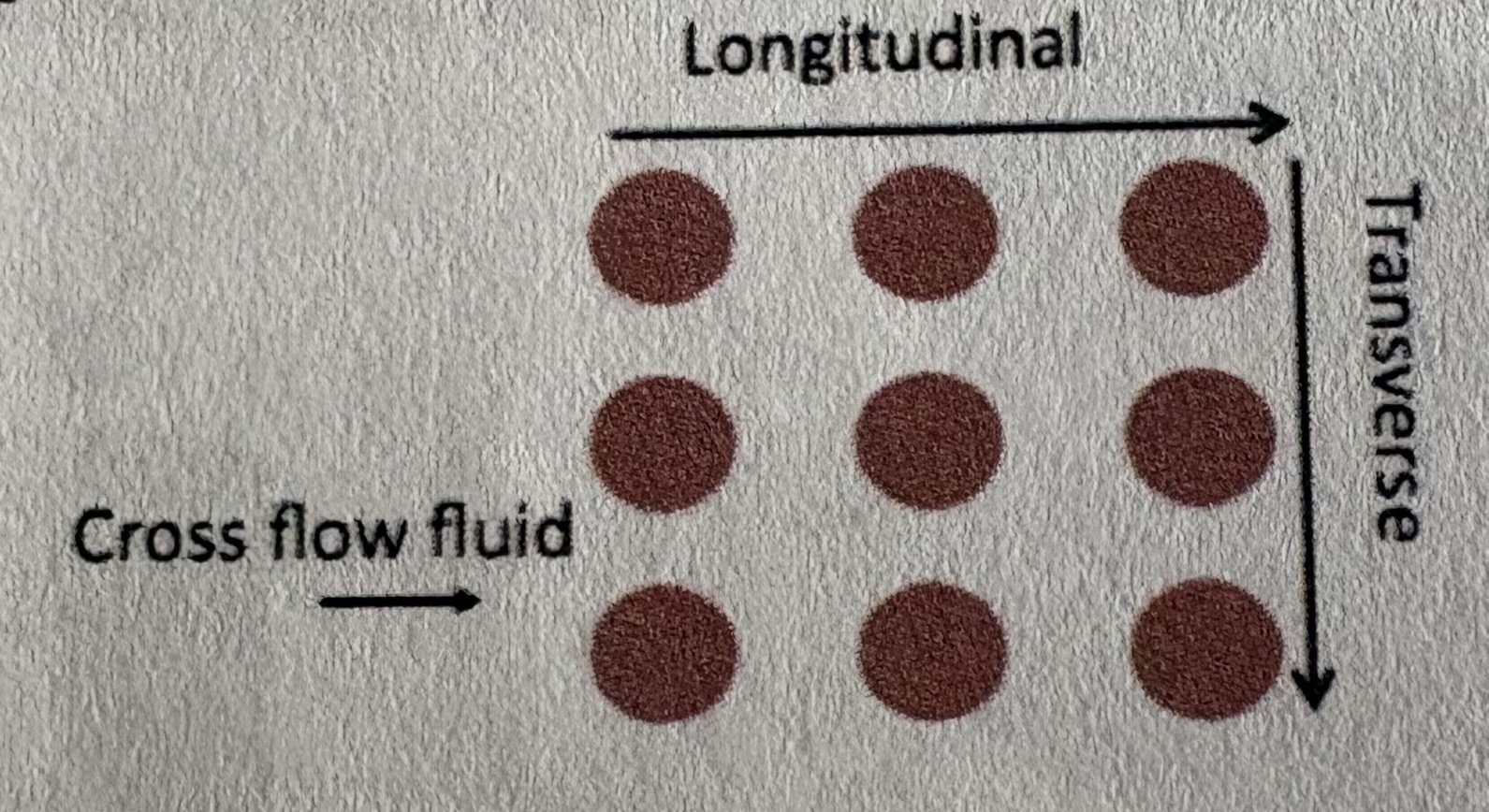 <p>Turbulent cold air flows over an aligned 3×3 hot-tube bank. Doubling the number of tubes in the _____ direction, while maintaining the same tube spacing, would result in the highest outlet air temperature.</p><p>A) longitudinal </p><p>B) transverse</p><p>C) either</p>