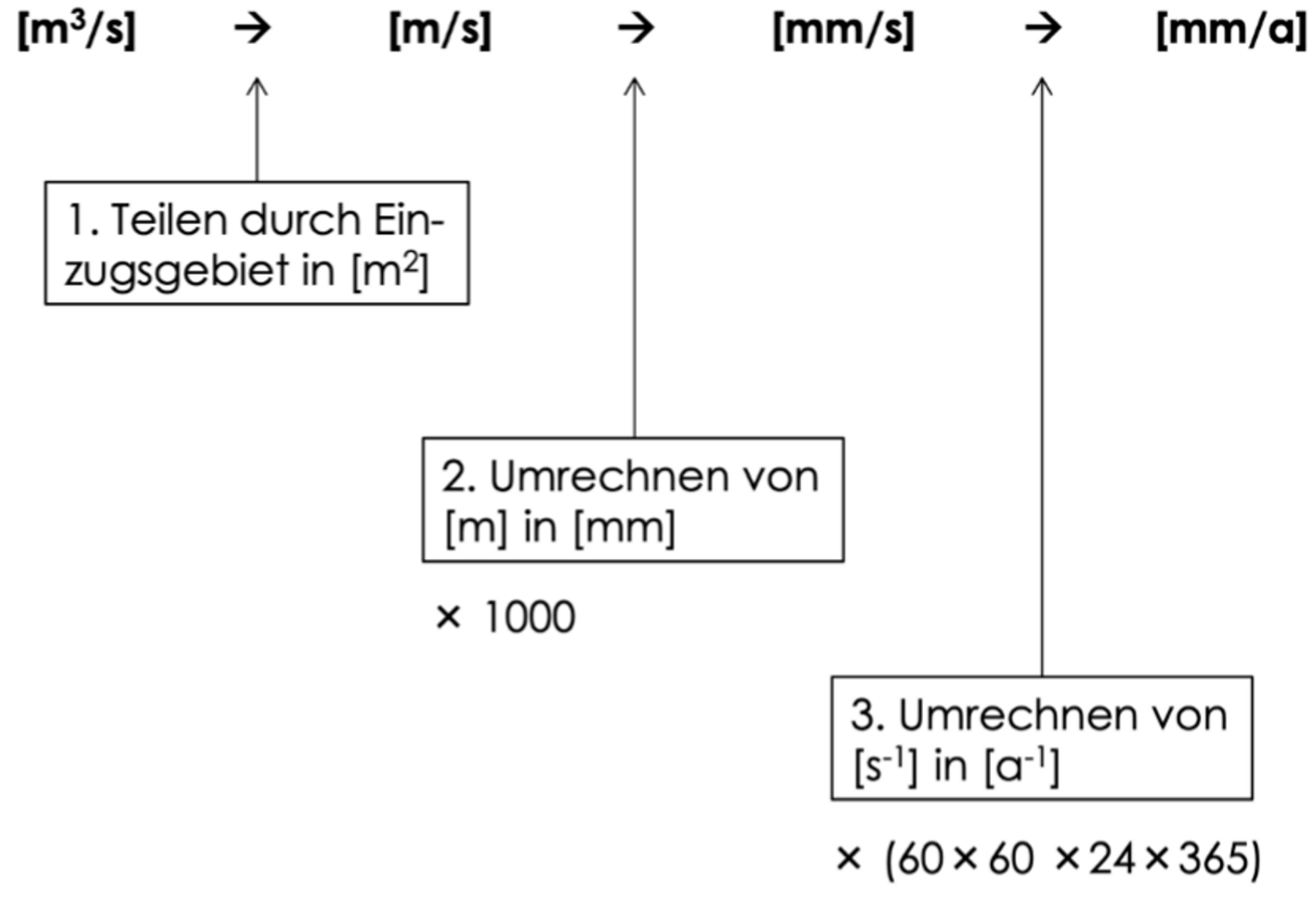 <p>Discharge → specific discharge</p><p>Height → volume</p>