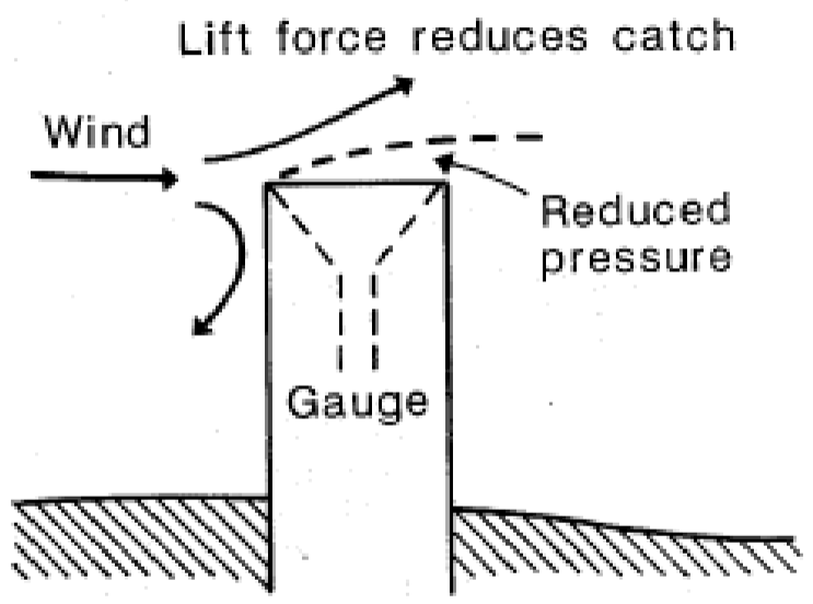 <ul><li><p>catch errors</p></li><li><p>splash (ok if 1.5 - 2m above ground)</p></li><li><p>evaporation</p></li><li><p>low intensity rain / fog / snowflakes</p></li><li><p>instrument errors (continuous gauges)</p></li><li><p>observer errors (manual read gauges)</p></li><li><p>wind (increased wind speed at the gauge orifice carry away small drops)</p></li></ul><p></p>
