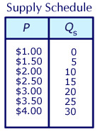 <p>A table that shows the relationship between the price of a good and the quantity supplied</p>