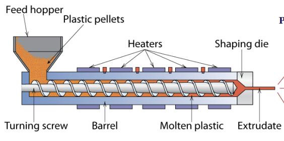 <p>Extrusion (polymers)</p>