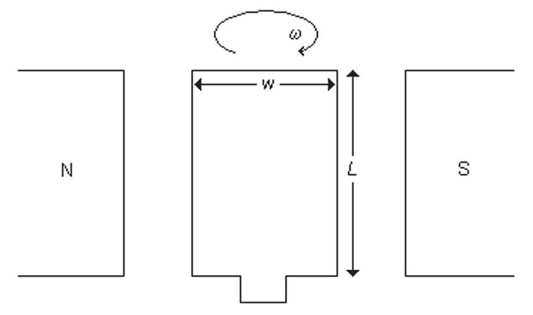 <p><span>A rectangular loop of wire that can rotate about an axis through its center is placed between the poles of a magnet in a magnetic field with a strength of 0.40 T, as shown in the figure. The length of the loop </span><em>L</em><span> is 0.16 m and its width </span><em>w</em><span> is 0.040 m. What is the magnetic flux (T•m</span><sup>2</sup><span>) through the loop when the plane of the loop makes an angle of 60° with the magnetic field?</span></p>