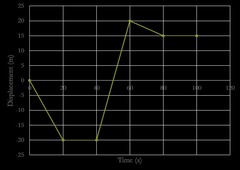 <p>To visualize the object's position over time.</p>