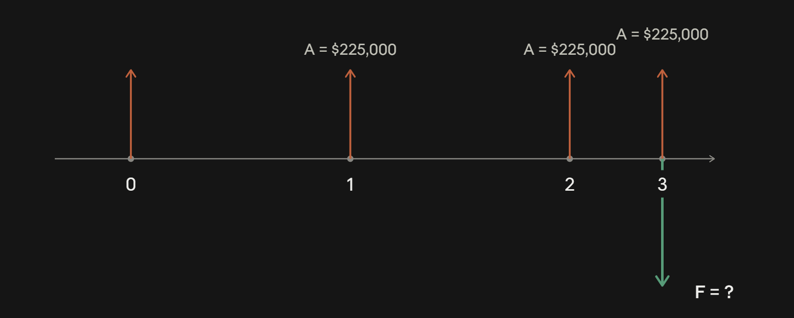 <p>Summary:</p><ul><li><p>i = 15%/ year</p></li><li><p>A = $225,000</p></li><li><p>n = 3 years</p></li><li><p>F = Unknown to be solved = $781,313</p></li></ul><p></p>