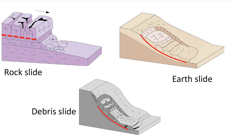<p><u>Slides are classified according to the nature of the failure surface:</u></p><p></p><p>• <strong>Curved surface</strong> (like a spoon) → <strong>Rotational slide (syn. slump)</strong></p><p>—-• <strong>Common in soils or low shear strength rock</strong></p><p></p><p>• <strong>Planar surface → Translational slide</strong></p><div data-type="horizontalRule"><hr></div><p><u>Slides are also named based on the material:</u></p><p>• Rock/rock block slide: translational slide in which blocks of bedrock move parallel to planes of weakness</p><p>—• Joint systems are critical in the development of rock/rock block slides</p><p>• Debris/Earth slide: unconsolidated material</p>