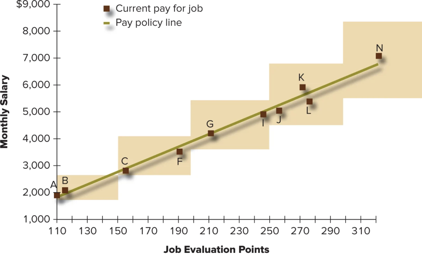 <p>Sets of jobs having similar worth or content, grouped together to establish rates of pay</p><ul><li><p>Setting a pay rate for each job would be extremely complex, so many organizations group jobs into pay grades</p></li><li><p>Drawbacks are that grouping will result in rates of pay for individual jobs that aren’t precisely matched to the market and the organization’s job structure</p></li></ul><p></p>