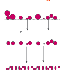<p>What is sieving features and size range?</p>