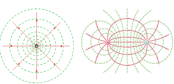 <p>jegų linijomis ir/arba vienodo potencialo paviršiais</p>