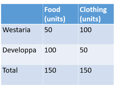 <p>Country A is better at producing: Clothing </p><p>Country B is better at producing: Food </p><p>Why could this be?: </p><ul><li><p>Better environment </p></li><li><p>Differences in land available </p></li><li><p>Better technology </p></li></ul><p></p>