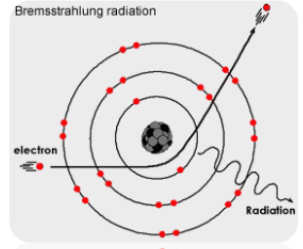 <p>beta particle slows/deflects near nucleus → loses energy → X-ray photon produced.</p>