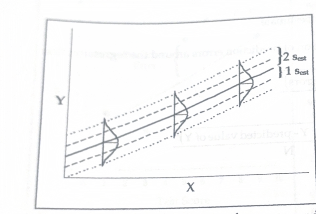 <p><span style="background-color: transparent;">Our regression line can be thought of as a sliding mean and the standard error of estimate is the standard deviation of errors around it. This is illustrated in Figure 9-3.</span></p><ul><li><p><span style="background-color: transparent;">A critic might protest that this is not very useful because we must already have made our predictions and computed the prediction errors (Y - Y') before we can calculate their standard deviation. (Remember, we want to be able to forecast the size of the standard deviation of prediction errors). So this is somewhat like locking the barn after the horse has been stolen.&nbsp;</span></p></li><li><p><span style="background-color: transparent;">Fortunately, there is another way to calculate the standard error of estimate that does not require that we first make each prediction and then compute each prediction error.</span></p><ul><li><p><span style="background-color: transparent;">That is, we can<strong><em> forecast</em></strong> what the standard errror of estimate will be  if we know the correlation between the two variables. Thus the formula used to forecast the standard error of estimate is&nbsp;</span></p></li></ul></li></ul><p></p>