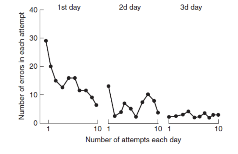<ul><li><p>People with anterograde amnesia show normal procedural learning (learning a new motor skill).</p></li><li><p>For example, the mirror-tracing task. </p></li><li><p>Despite stating they have never performed the task, they show normal improvement with practice.</p></li><li><p>Demonstrates that procedural learning is independent of the hippocampal system required for consolidation of declarative memories.</p></li></ul><p></p>