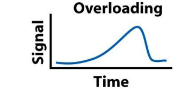 <ul><li><p>Too much solute is applied to the column → Gradual increase then sharp decrease</p></li></ul><ul><li><p>Produces a gradual rise and an abrupt fall of the chromatographic peak.</p></li></ul><ul><li><p>As [S] increases → solute becomes more soluble in the SP. (too much Analyte → solubility of Analyte increases)</p></li></ul><ul><li><p>S is so soluble in the overloaded zone that little solute trails behind the peak.</p></li></ul><ul><li><p>Avoid this to make sure peak is good and to avoid contamination from left-over solute</p></li></ul><p></p>