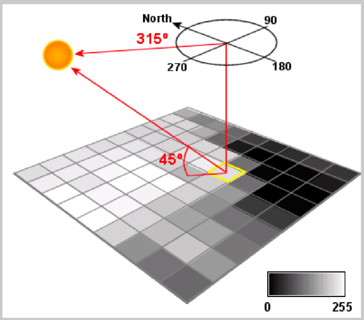 <p>raster analysis function with defaults (azimuth: 315° and altitude/illumination 45°)</p><p>1. Calculate the slope gradient (inclination) and the slope aspect (direction/azimuth) </p><p>2. Set illumination: sun azimuth and elevation</p><p>3. Estimate reflectance of the surface</p><p>4. Assign map reflectance value to RGB (colors).</p>