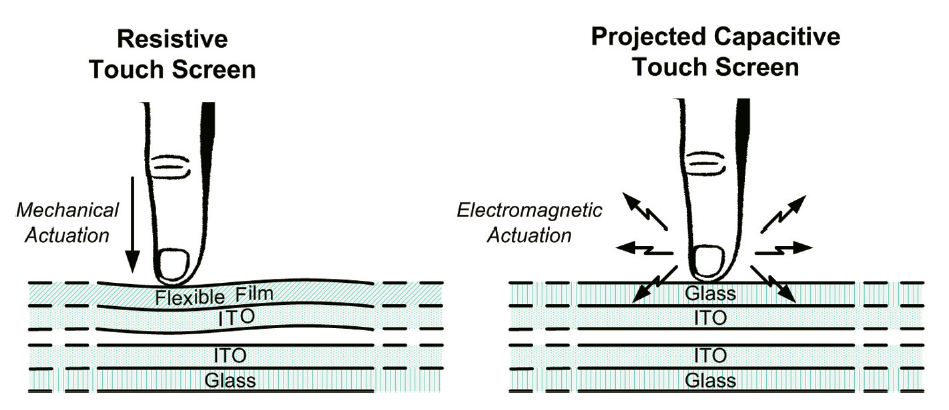 <p>The old school industrial touch screen, detects pressure not electricity, think of 2 plastic layers that do not touch if you press hard enough they do touch. Advantages: works in rain, works with glove, works with fingernail, lower costs. Disadvantages: less premium feel, lower image quality, usually single touch, less responsive.</p>