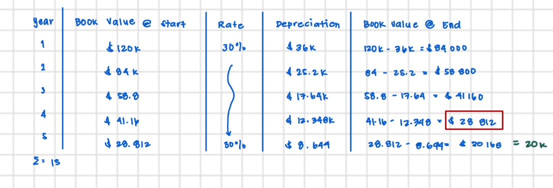 <p>$$D=BV\left(Rate\right)$$ </p><p>$$Rate=\frac{150\%}{Useful\,\;Life}$$ </p>