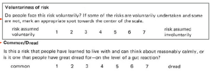 <ul><li><p>voluntary vs involuntary</p></li><li><p>chronic vs catastrophic</p></li><li><p>common vs dreaded</p></li><li><p>certain not fatal vs definitely fatal</p></li><li><p>known to the exposed vs unknown</p></li><li><p>immediate vs delayed effects</p></li><li><p>known vs not known to science</p></li><li><p>incontrollable vs controllable</p></li><li><p>new vs old</p></li></ul><p></p>