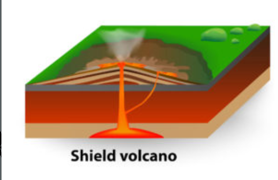 <p>Fast moving lava that erupts in all directions a lot. Creates many of the major island chains in the ocean</p>