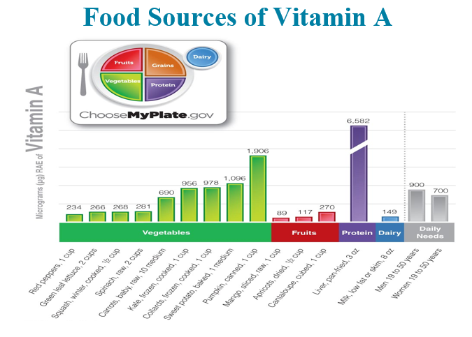 <p>Daily needs of Vitamin A</p>