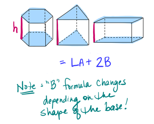 <p>Total area of a prism     (TA = LA + Area of both bases)</p>
