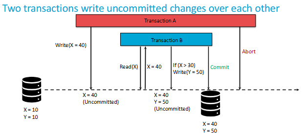 <p><span>A </span><strong>dirty write</strong><span> happens when two transactions modify the same data without proper synchronization, leading to data corruption.</span></p>