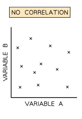 <p>0 correlation.</p>