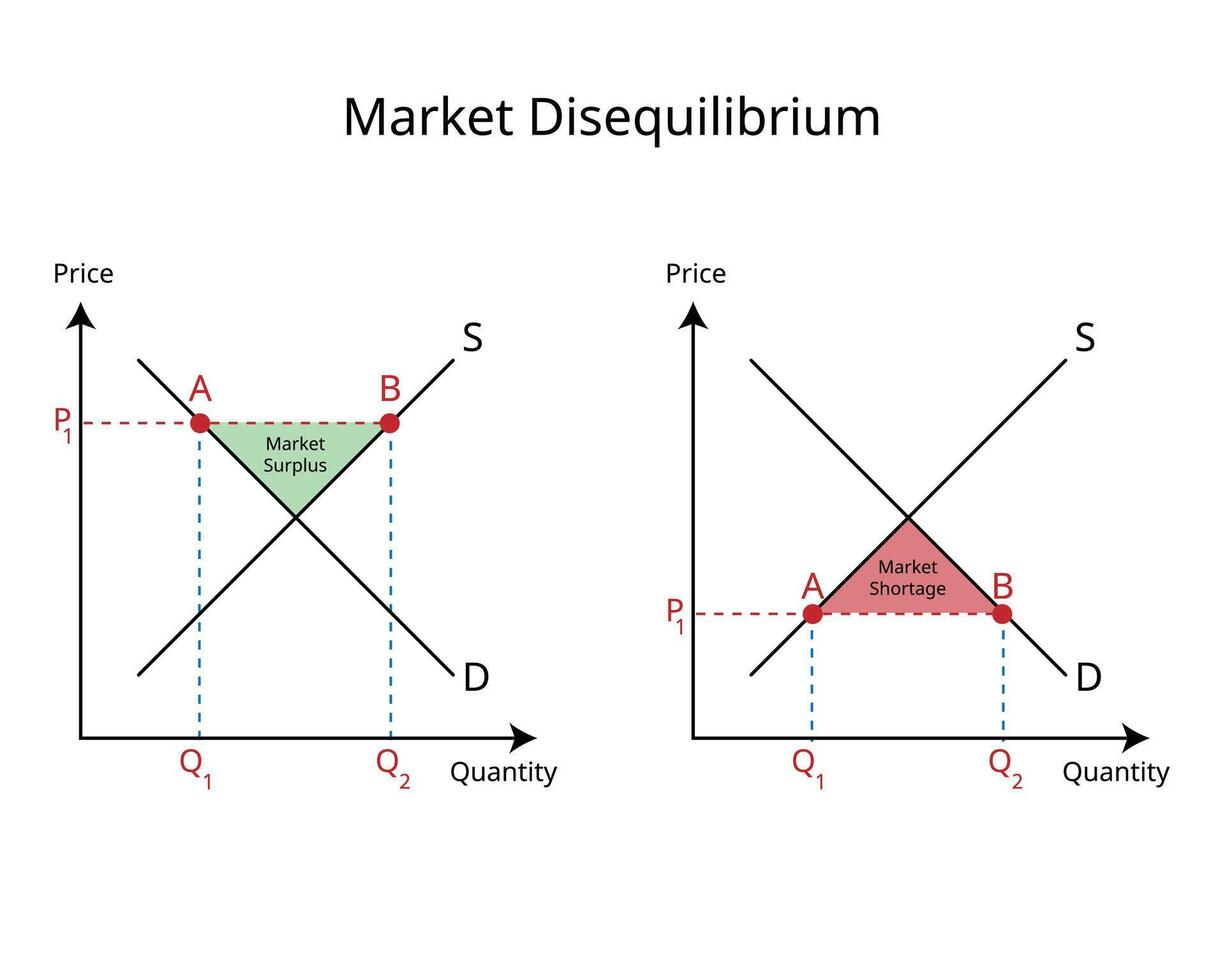 <p><strong>Market disequilibrium</strong> is a situation in which <strong>demand is not equal to supply</strong> in a market.</p><p>It occurs when there is either <strong>excess demand (a shortage)</strong> or <strong>excess supply (a surplus)</strong>, causing a tendency for the price to change.</p>