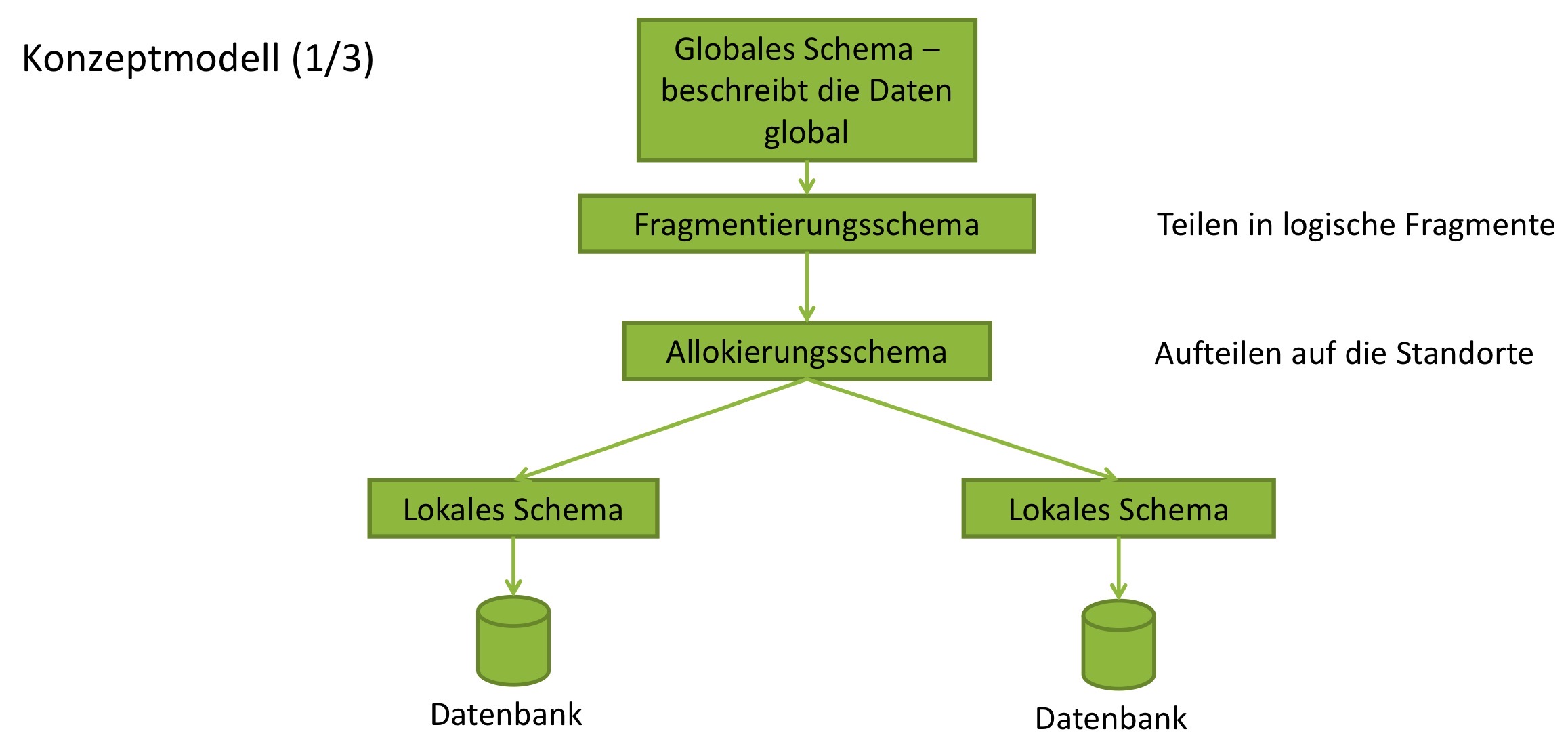 <p>Die logische Aufteilung von Daten in kleinere Einheiten, entweder vertikal (Spalten) oder horizontal (Zeilen) in verteilten Datenbanken.</p>