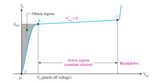 <p>How is the drain current constant in the active region?</p>