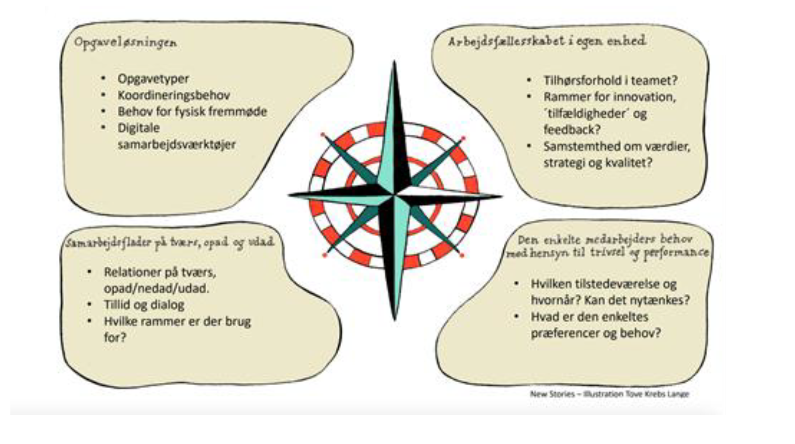 <p>Kompasmodellen er et <strong>overbliksværktøj</strong>, der hjælper med at finde den rigtige balance i arbejdet – især i teams og hybrid arbejde.<br><br><strong>Opgaveløsningen</strong><br>→ Hvad kræver arbejdet?</p><ul><li><p>opgaver</p></li><li><p>koordinering</p></li><li><p>behov for fysisk fremmøde</p></li><li><p>digitale værktøjer</p></li></ul><div data-type="horizontalRule"><hr></div><ol start="2"><li><p><strong>Arbejdsfællesskabet</strong><br>→ Hvordan fungerer teamet?</p><ul><li><p>sammenhold</p></li><li><p>feedback</p></li><li><p>fælles værdier og retning</p></li></ul></li></ol><div data-type="horizontalRule"><hr></div><ol start="3"><li><p><strong>Samarbejdsflader</strong><br>→ Hvordan samarbejder man med andre?</p><ul><li><p>på tværs af teams</p></li><li><p>relationer</p></li><li><p>tillid og dialog</p></li></ul></li></ol><div data-type="horizontalRule"><hr></div><ol start="4"><li><p><strong>Den enkelte medarbejder</strong><br>→ Hvad har individet brug for?</p><ul><li><p>trivsel</p></li><li><p>præferencer (fx hjemmearbejde)</p></li><li><p>performance</p></li></ul></li></ol><p></p>