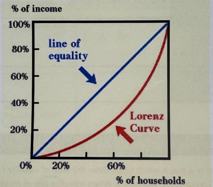 <p>Cumulative &amp; of total income plotted against cumulative % of population (ranked in increasing size of share)</p><ul><li><p><strong><mark data-color="purple" style="background-color: purple; color: inherit;">The extent to which the curve dips below a straight diagonal line</mark></strong> indicates the degree of inequality of distribution</p></li></ul><p></p>
